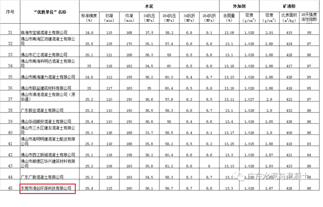 東莞環(huán)?？萍脊驹?020年廣東省“紅墻杯”預(yù)拌混凝土（砂漿）行業(yè)檢驗(yàn)?zāi)芰Υ髮Ρ然顒又蝎@“優(yōu)勝單位”榮譽(yù)稱號
